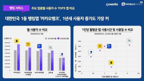 뱅킹 서비스 주요 업종별 사용자수 TOP 5 앱 비교 [제공=아이지에이웍스]