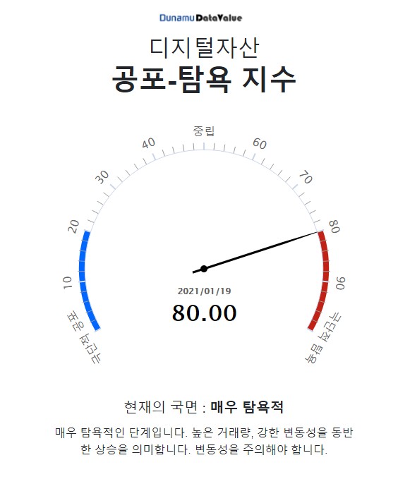 디지털 자산 공포-탐욕 지수_1월 19일 기준