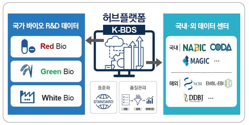 국가 바이오 데이터 스테이션(K-BDS) 개념도[출처: 과학기술정보통신부]