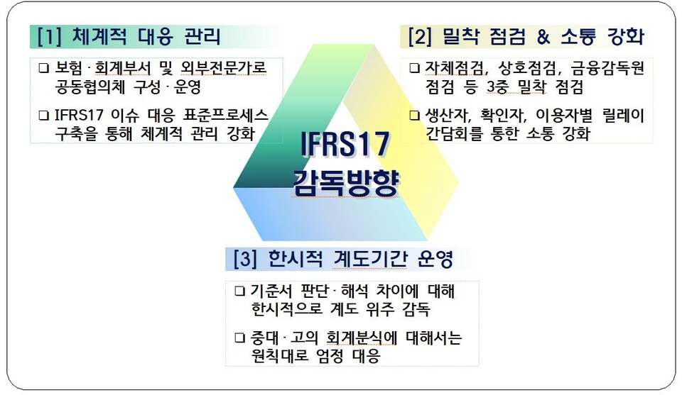 IFRS17 감독방향 [출처: 금융감독원]